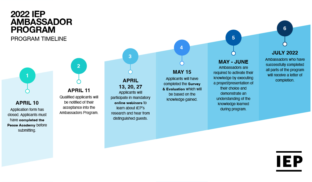 IEP timeline