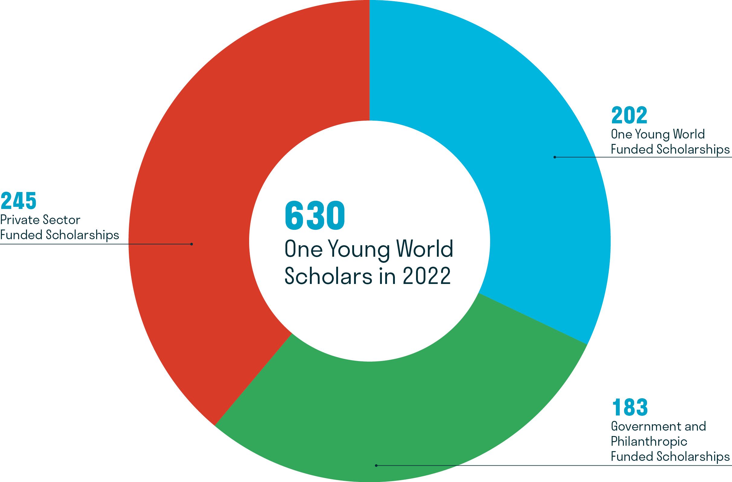 Scholarships pie chart