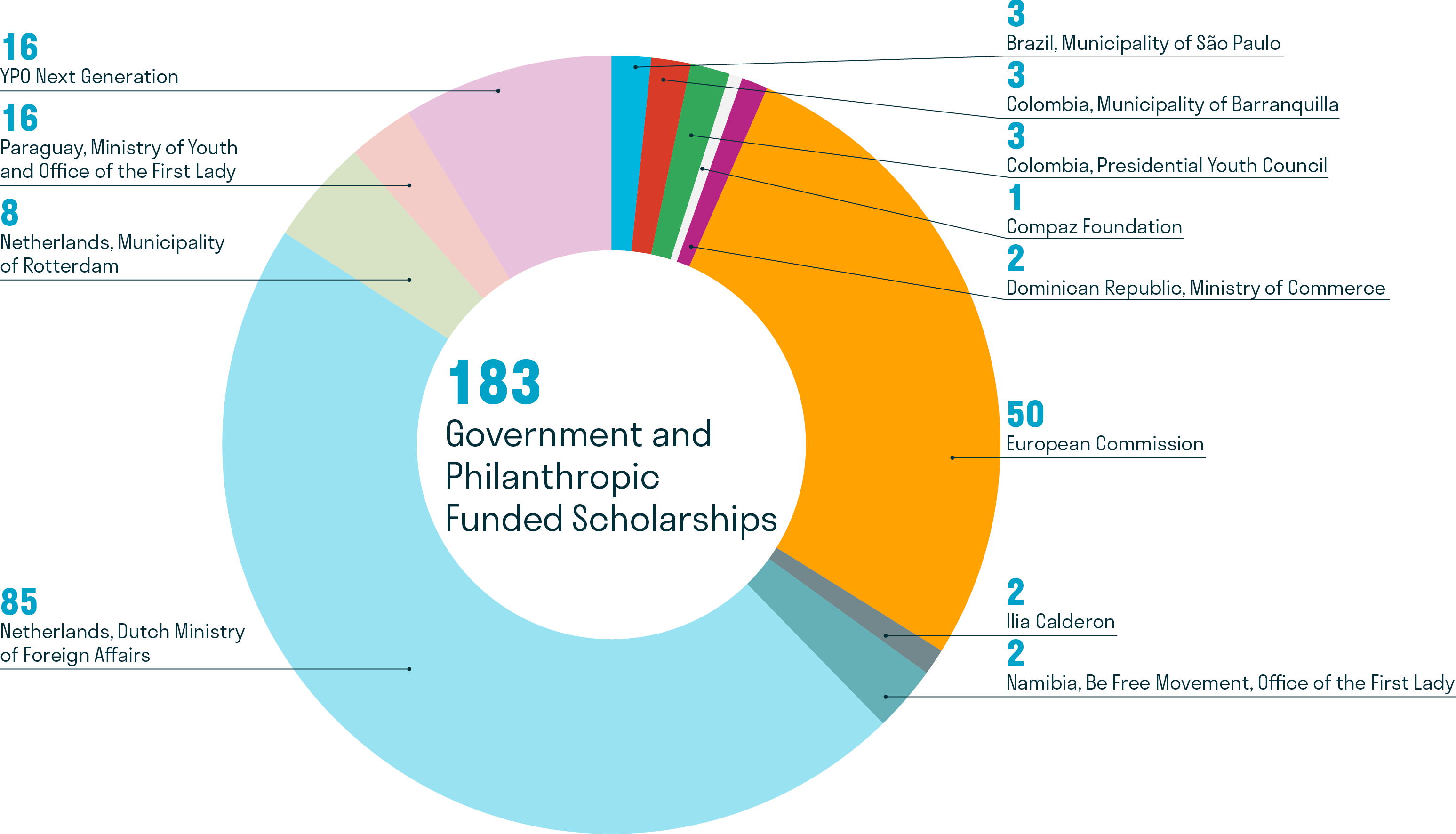 Programmes funded scholarships