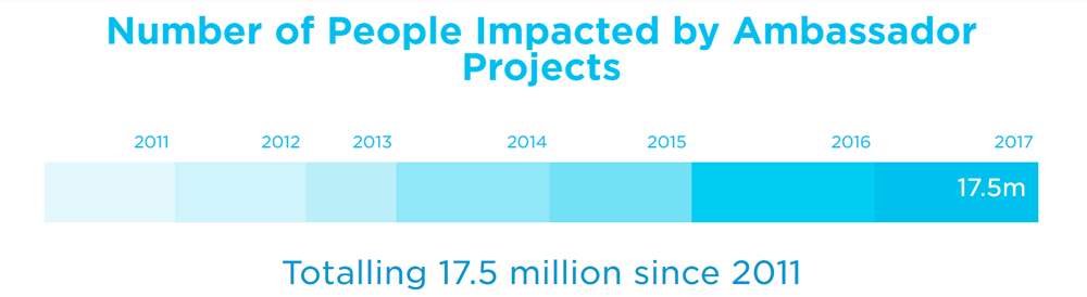 one young world, impact report, impact, annual impact report, oyw, 2018, sdgs, sdg, united nations, sustainable development goals, un, health, education, jobs, africa